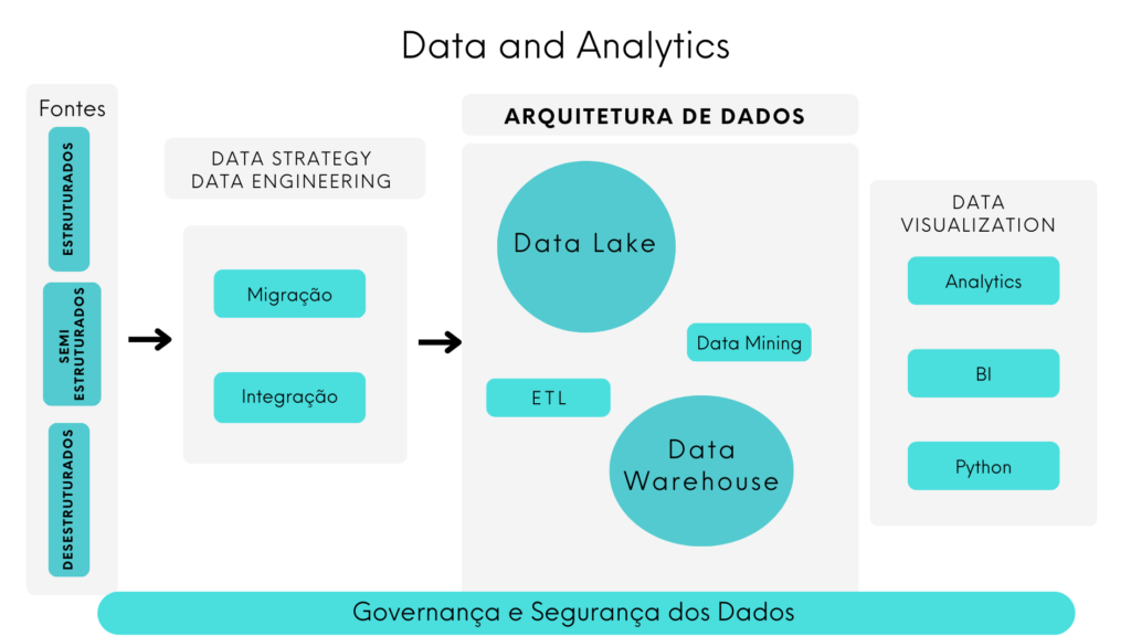 fluxo de um projeto de data